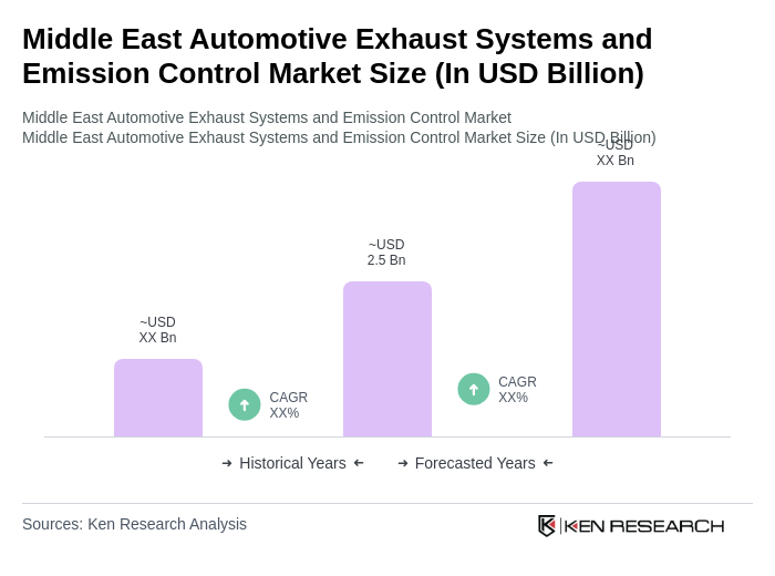 Middle East Automotive Exhaust Systems and Emission Control Market Size